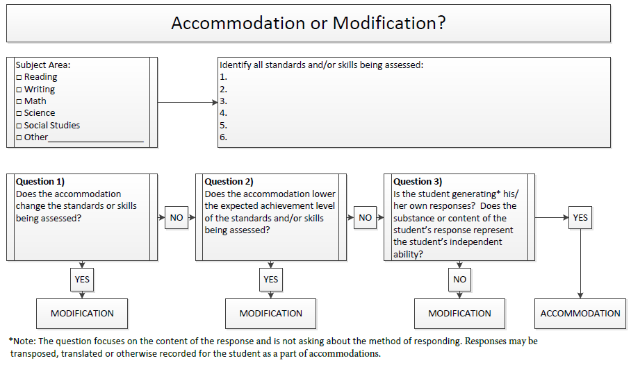 accommodations vs modifications chart